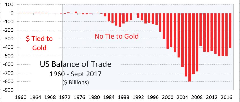 United States Balance of Trade, 1960 – Sept 2017 ($ Billions)